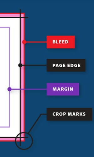 Graphic illustrating printing terms Bleed, Page Edge, Margin, and Crop Marks.